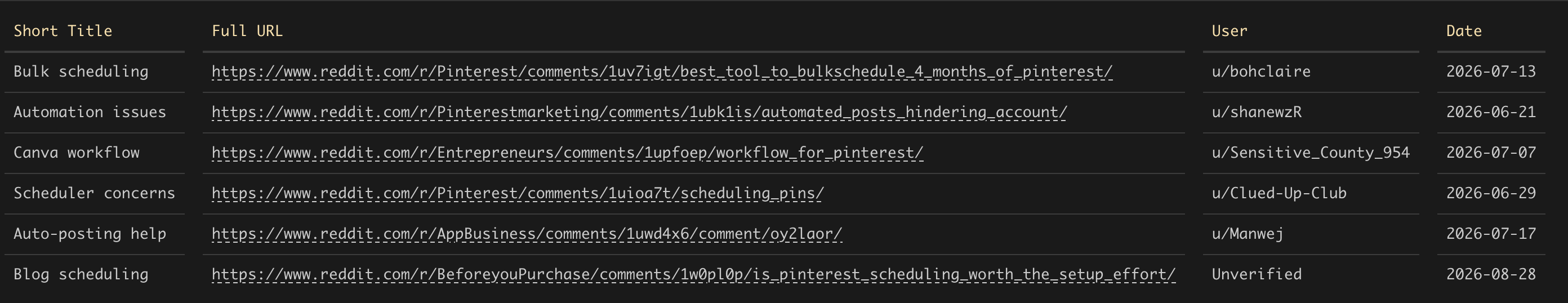 Example research output with short titles, complete Reddit URLs, usernames, and request dates.